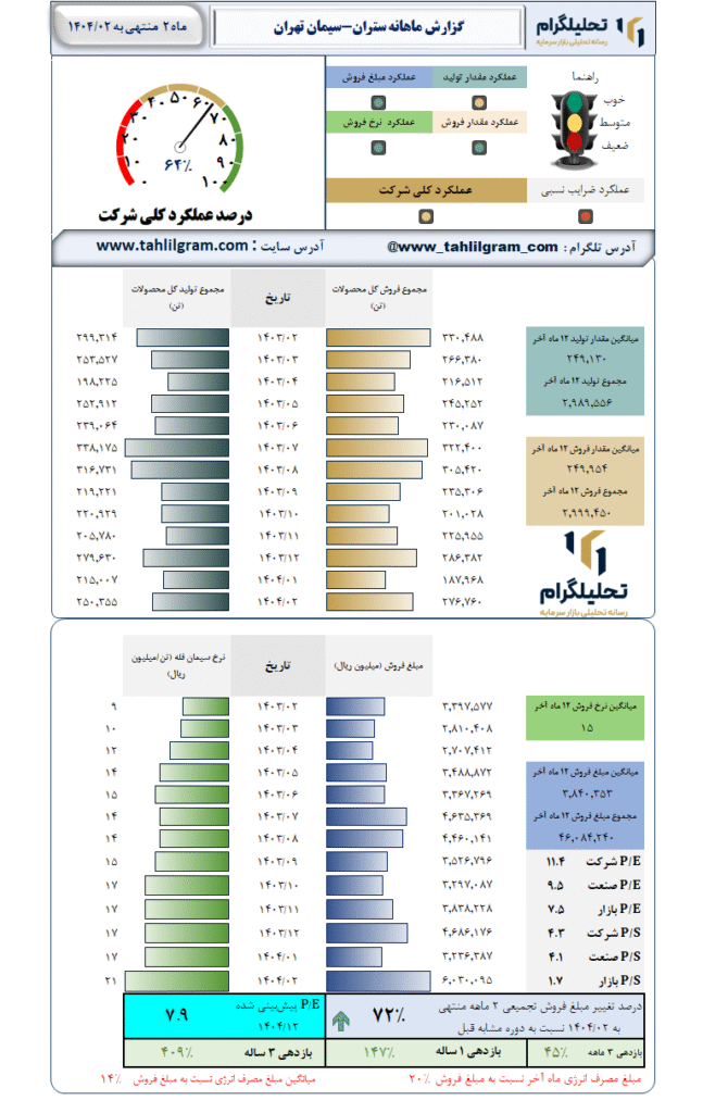 گزارش ماهانه منتهی به 1404/02 ستران-سیمان تهران