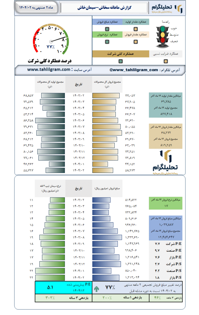 گزارش ماهانه منتهی به 1404/02 سخاش-سیمان‌خاش‌
