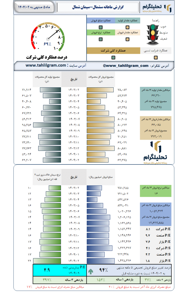 گزارش ماهانه منتهی به 1404/02 سشمال-سیمان‌ شمال‌
