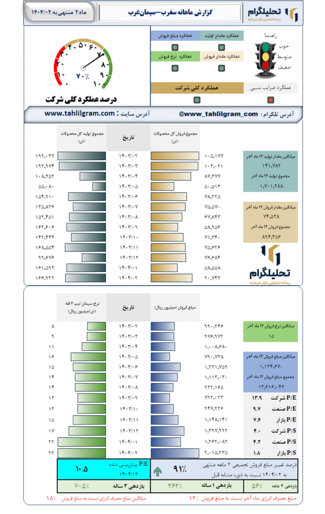 گزارش ماهانه منتهی به 1404/02 سغرب-سیمانغرب