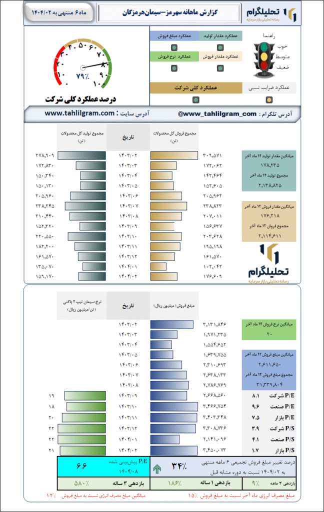 گزارش ماهانه منتهی به 1404/02 سهرمز-سیمانهرمزگان