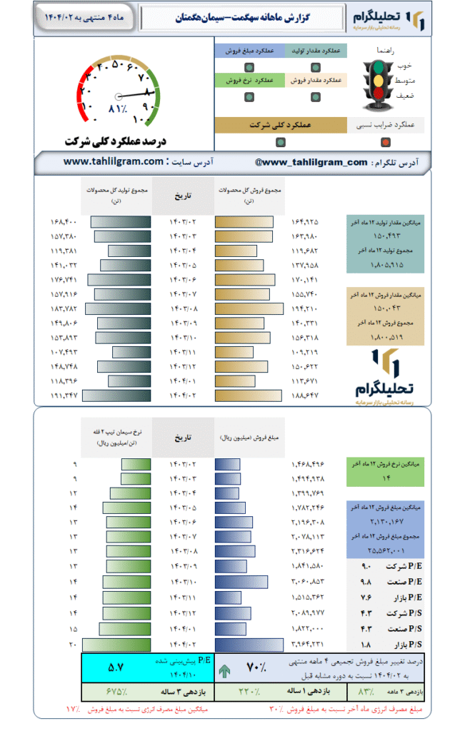 گزارش ماهانه منتهی به 1404/02 سهگمت-سیمانهگمتان