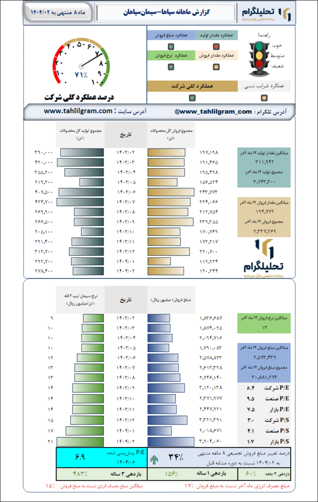 گزارش ماهانه منتهی به 1404/02 سپاها-سیمانسپاهان
