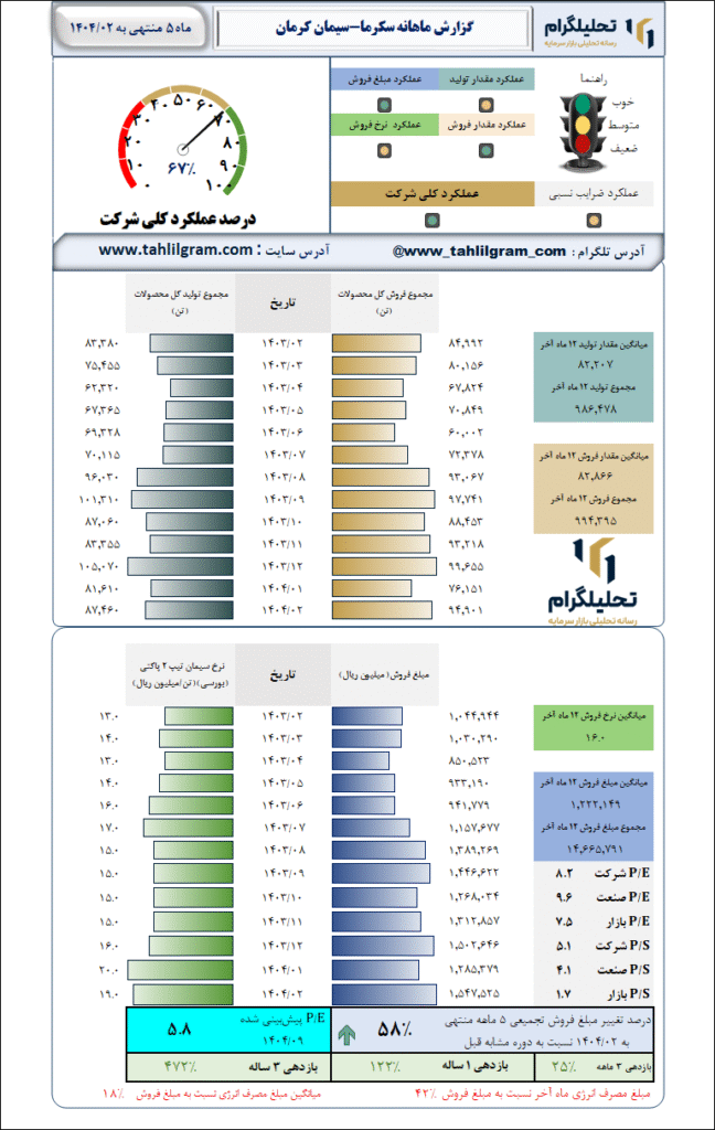 گزارش ماهانه منتهی به 1404/02 سکرما-سیمان کرمان
