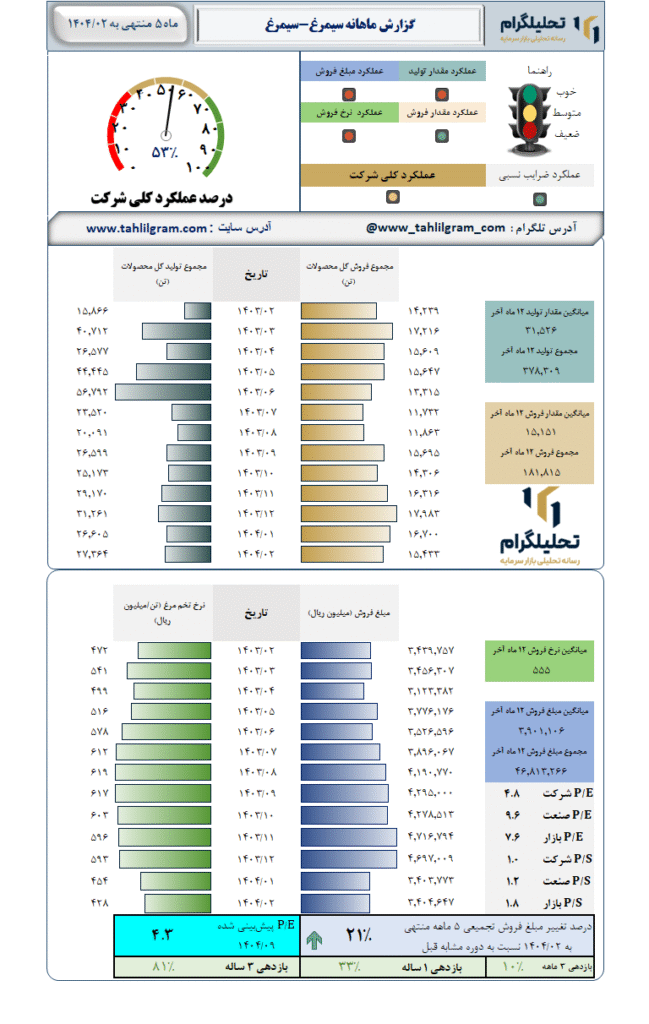 گزارش ماهانه منتهی به 1404/02 سیمرغ-سیمرغ