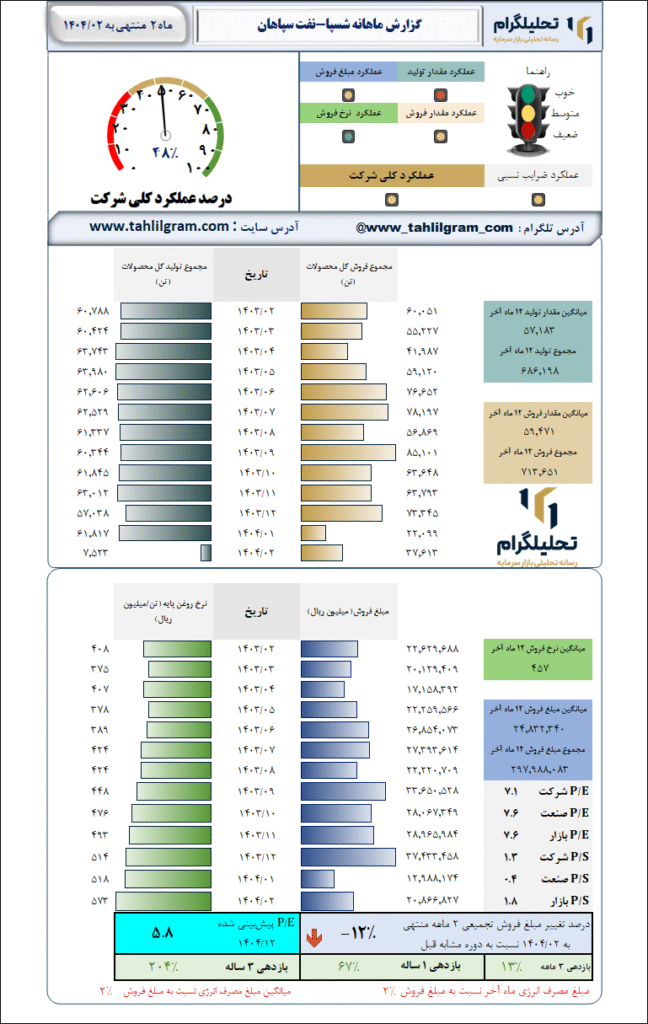 گزارش ماهانه منتهی به 1404/02 شسپا-نفت سپاهان