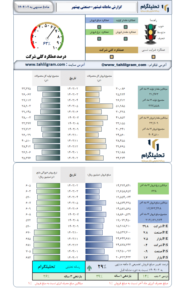 گزارش ماهانه منتهی به 1404/02 غبشهر-صنعتی بهشهر