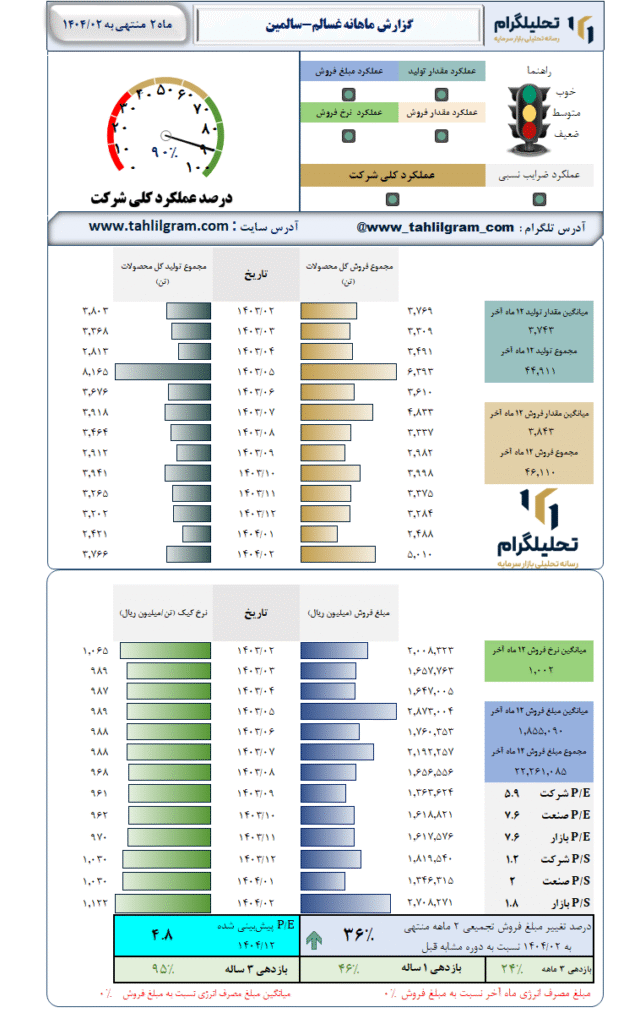 گزارش ماهانه منتهی به 1404/02 غسالم-سالمین