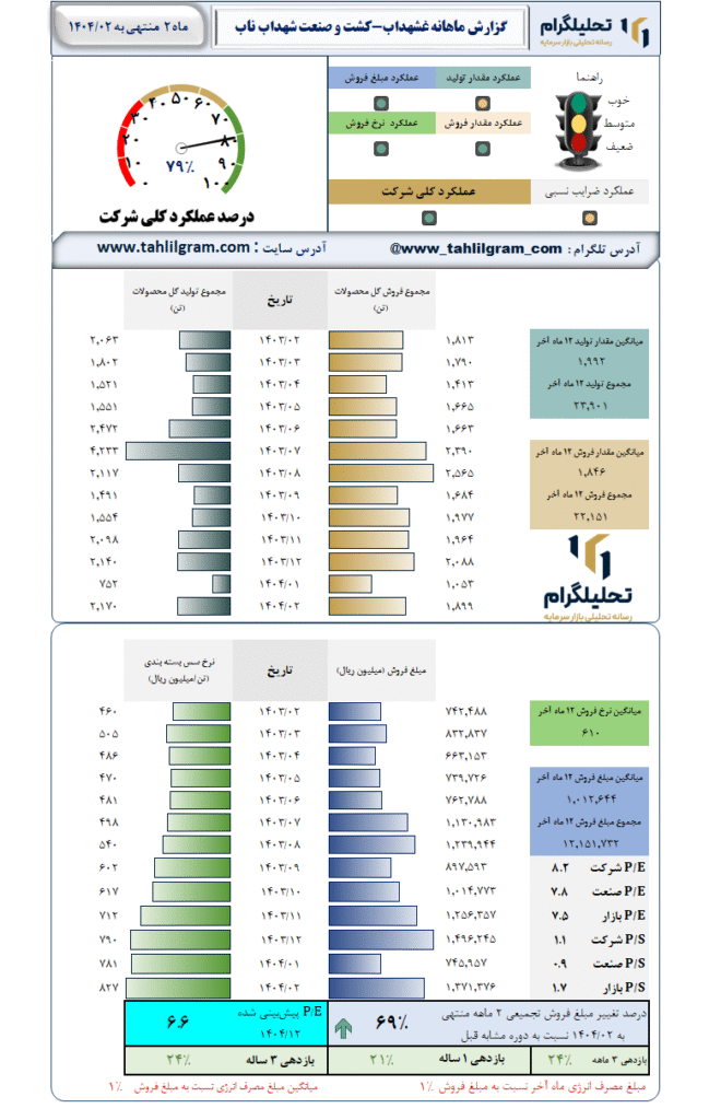 گزارش ماهانه منتهی به 1404/02 غشهداب-کشت و صنعت شهداب ناب خراسان
