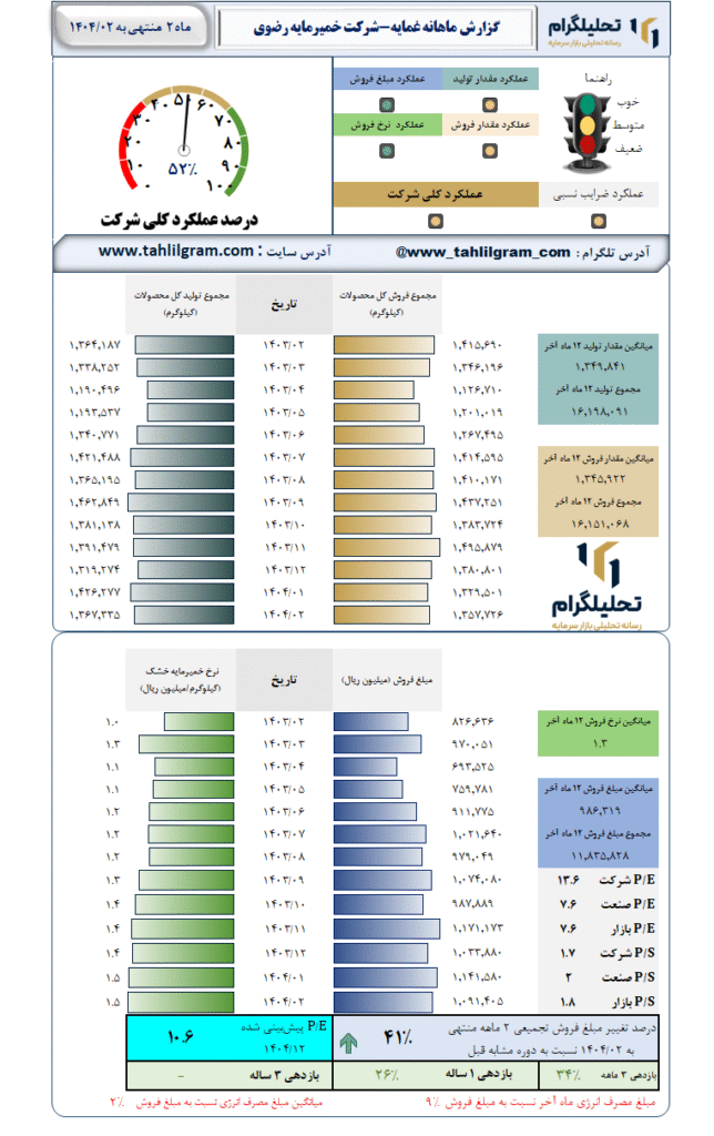 گزارش ماهانه منتهی به 1404/02 غمایه-شرکت خمیرمایه رضوی