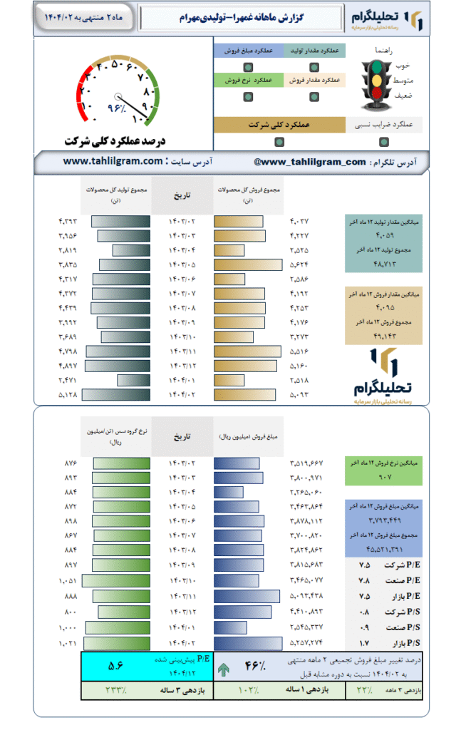 گزارش ماهانه منتهی به 1404/02 غمهرا-تولیدیمهرام
