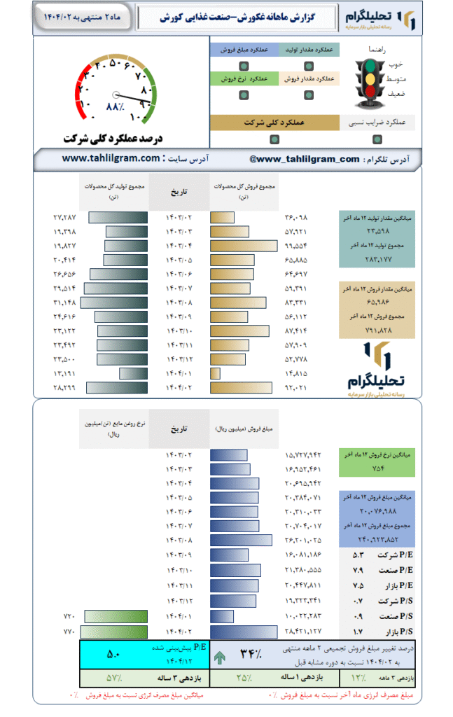 گزارش ماهانه منتهی به 1404/02 غکورش-صنعت غذایی کورش