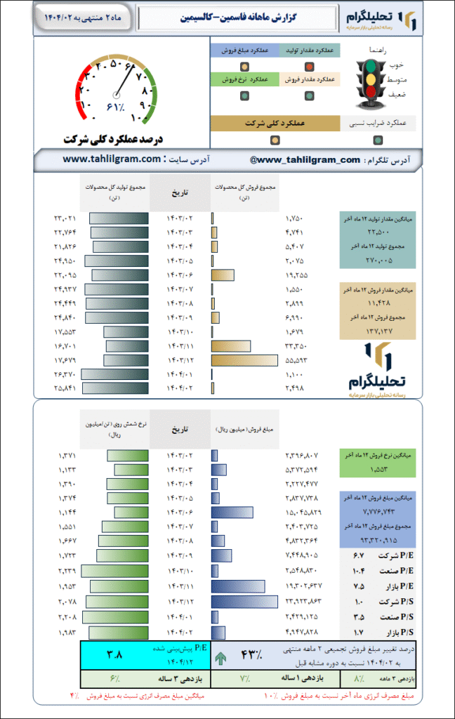 گزارش ماهانه منتهی به 1404/02 فاسمین-کالسیمین