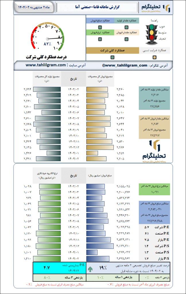 گزارش ماهانه منتهی به 1404/02 فاما-صنعتی آما