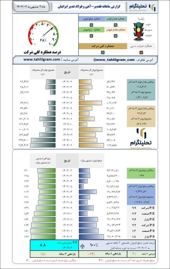 گزارش ماهانه منتهی به 1404/02 فغدیر-آهن و فولاد غدیر ایرانیان