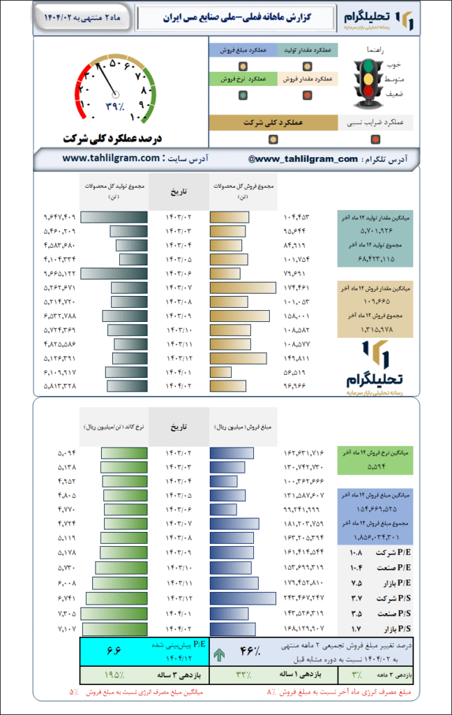 گزارش ماهانه منتهی به 1404/02 فملی-ملی صنایع مس ایران