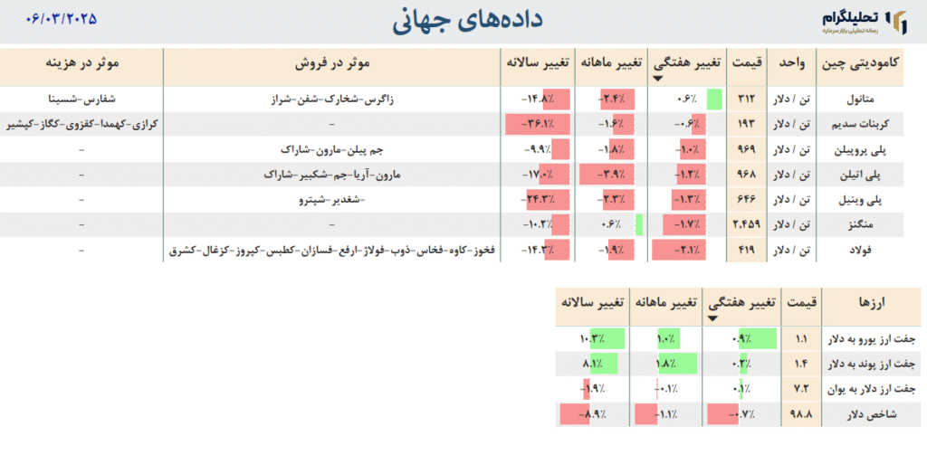 داده‌های جهانی به روزرسانی شده در تاریخ 06/03/2025