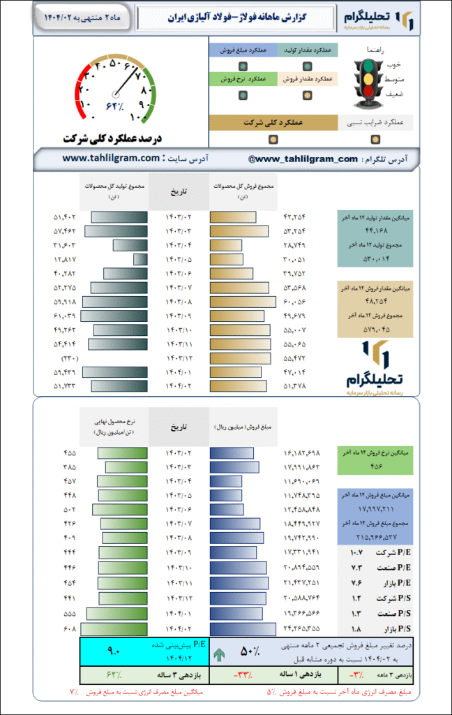 گزارش ماهانه منتهی به 1404/02 فولاژ-فولاد آلیاژی ایران