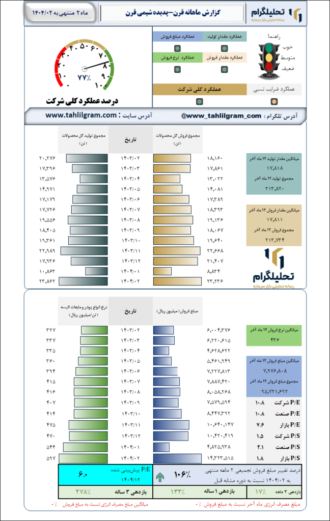 گزارش ماهانه منتهی به 1404/02 قرن-پدیده شیمی قرن