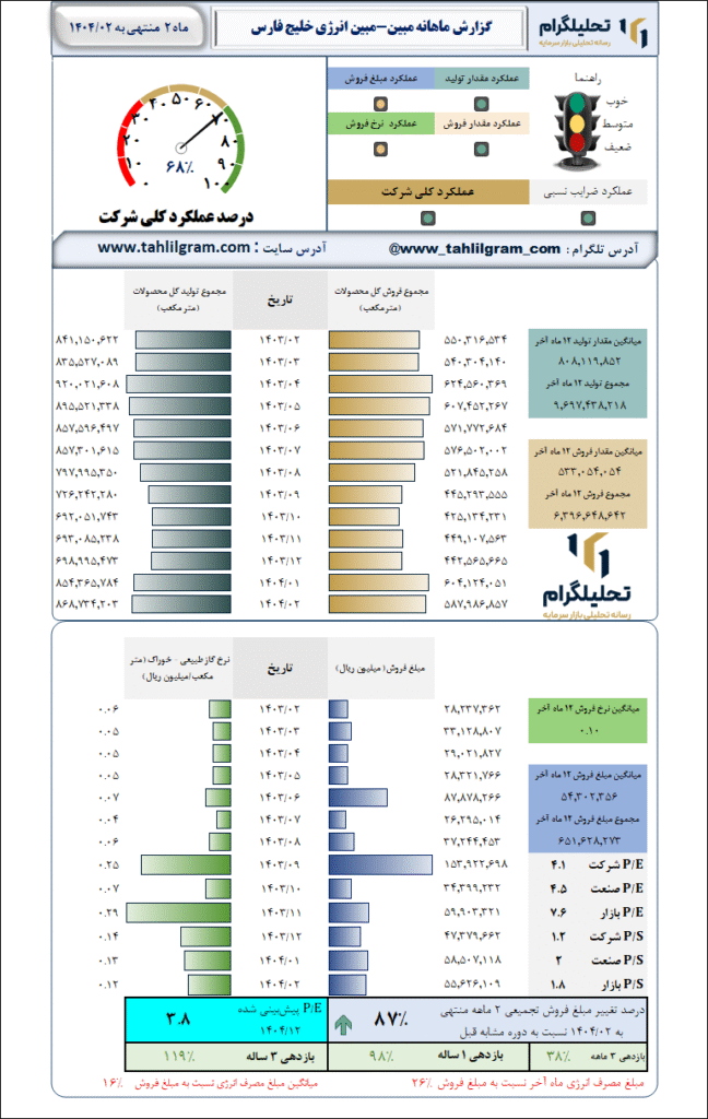 گزارش ماهانه منتهی به 1404/02 مبین-مبین انرژی خلیج فارس