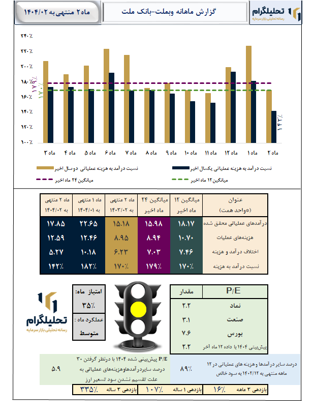 گزارش ماهانه منتهی به 1404/02 وبملت-بانک ملت
