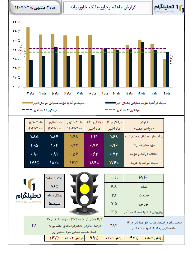 گزارش ماهانه منتهی به 1404/02 وخاور-بانک خاورمیانه