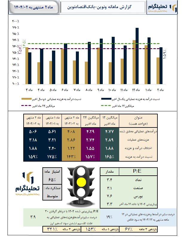 گزارش ماهانه منتهی به 1404/02 ونوین-بانکاقتصادنوین