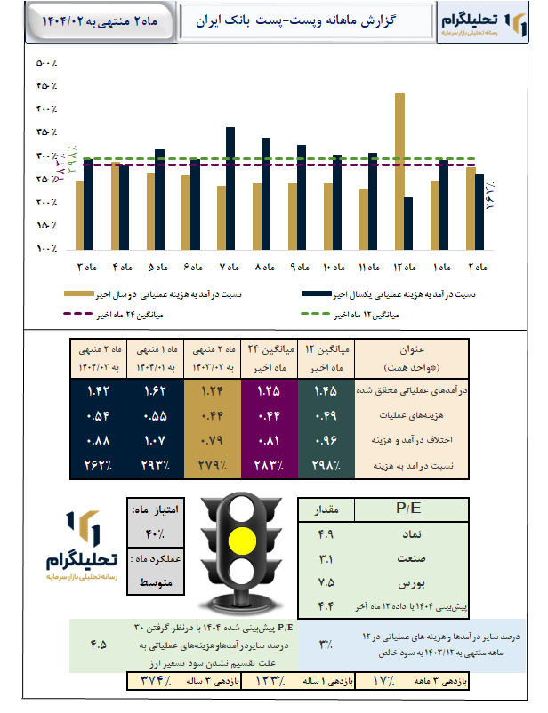 گزارش ماهانه منتهی به 1404/02 وپست-پست بانک ایران