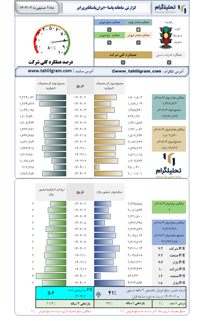 گزارش ماهانه منتهی به 1404/02 پاسا-ایرانیاساتایرورابر