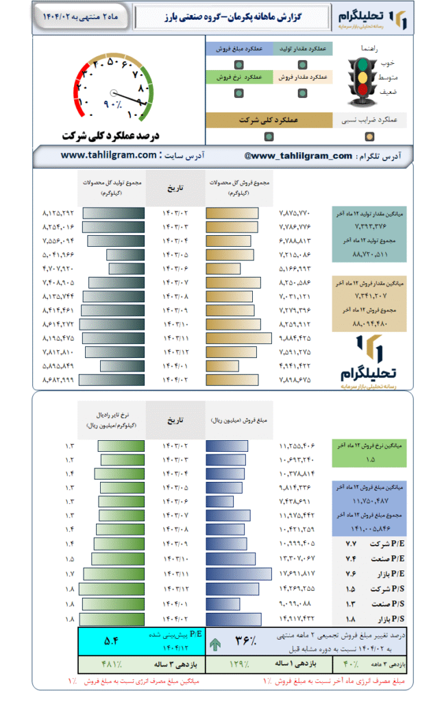 گزارش ماهانه منتهی به 1404/02 پکرمان-گروه صنعتی بارز