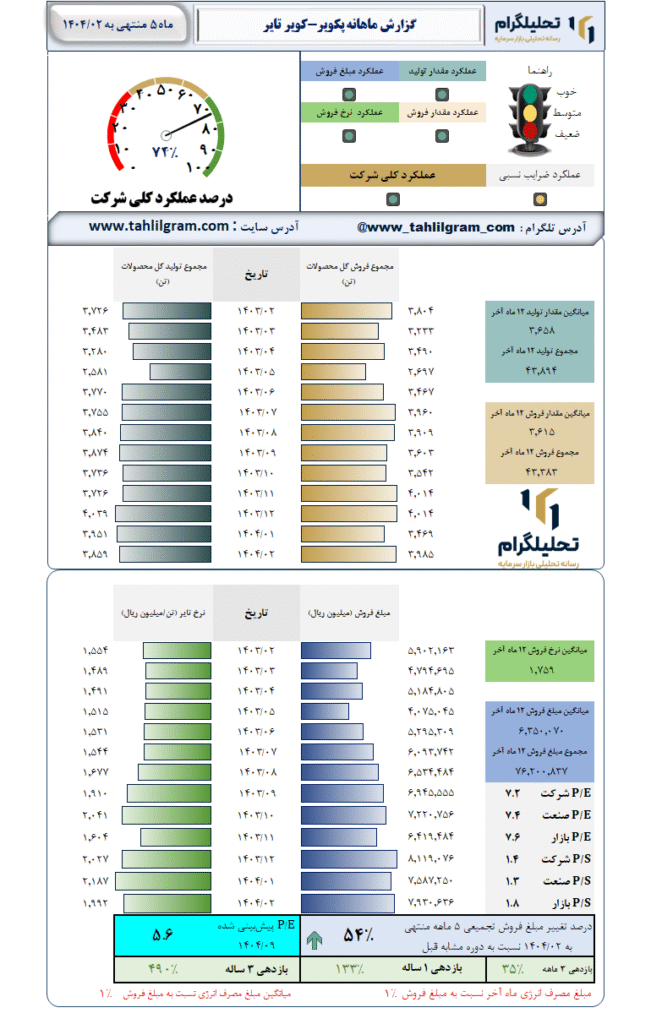 گزارش ماهانه منتهی به 1404/02 پکویر-کویر تایر