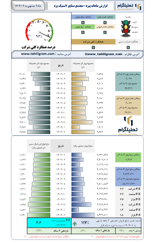 گزارش ماهانه منتهی به 1404/02 پیزد-مجتمع صنایع لاستیک یزد