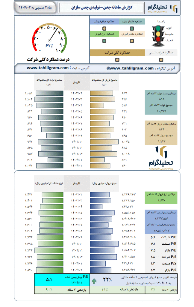 گزارش ماهانه منتهی به 1404/02 چدن-تولیدی چدن سازان
