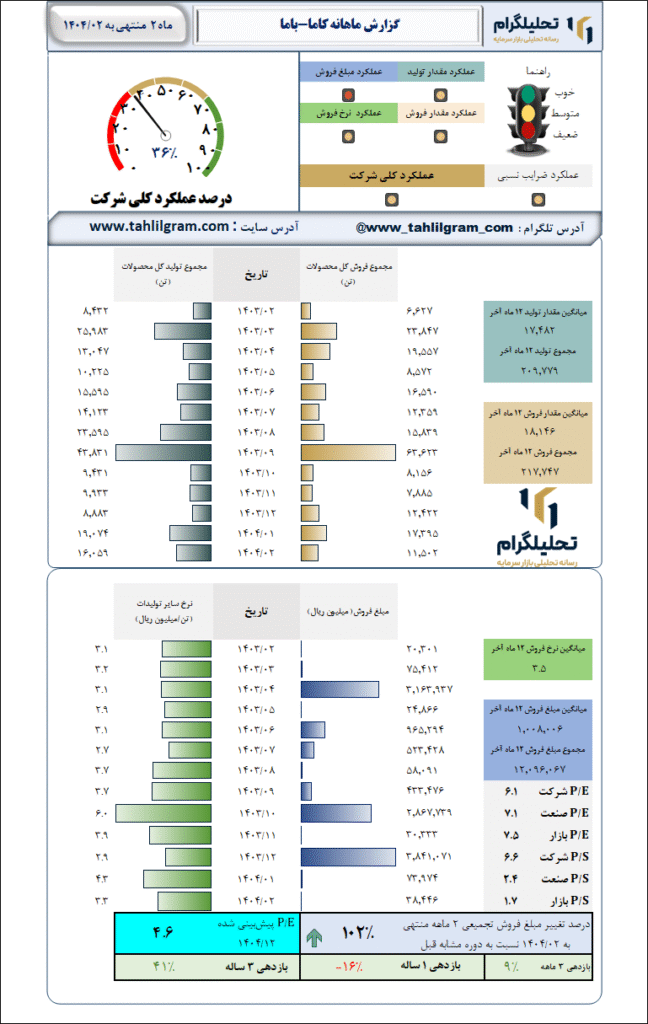 گزارش ماهانه منتهی به 1404/02 کاما-باما