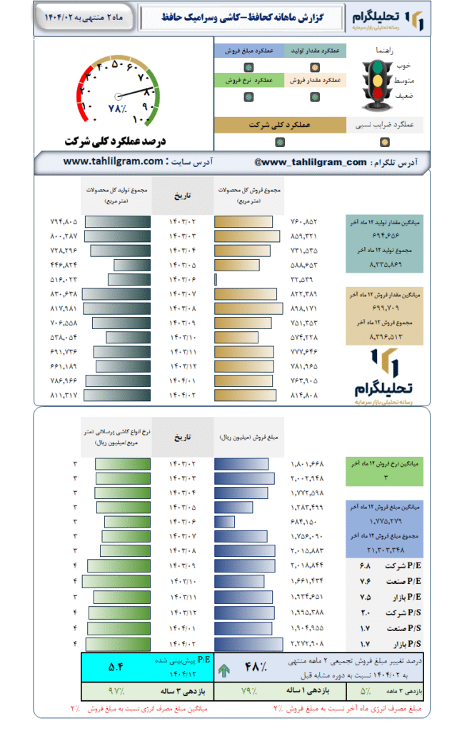 گزارش ماهانه منتهی به 1404/02 کحافظ-کاشی وسرامیک حافظ