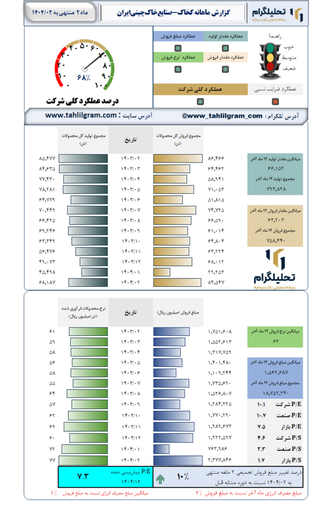 گزارش ماهانه منتهی به 1404/02 کخاک-صنایعخاکچینیایران