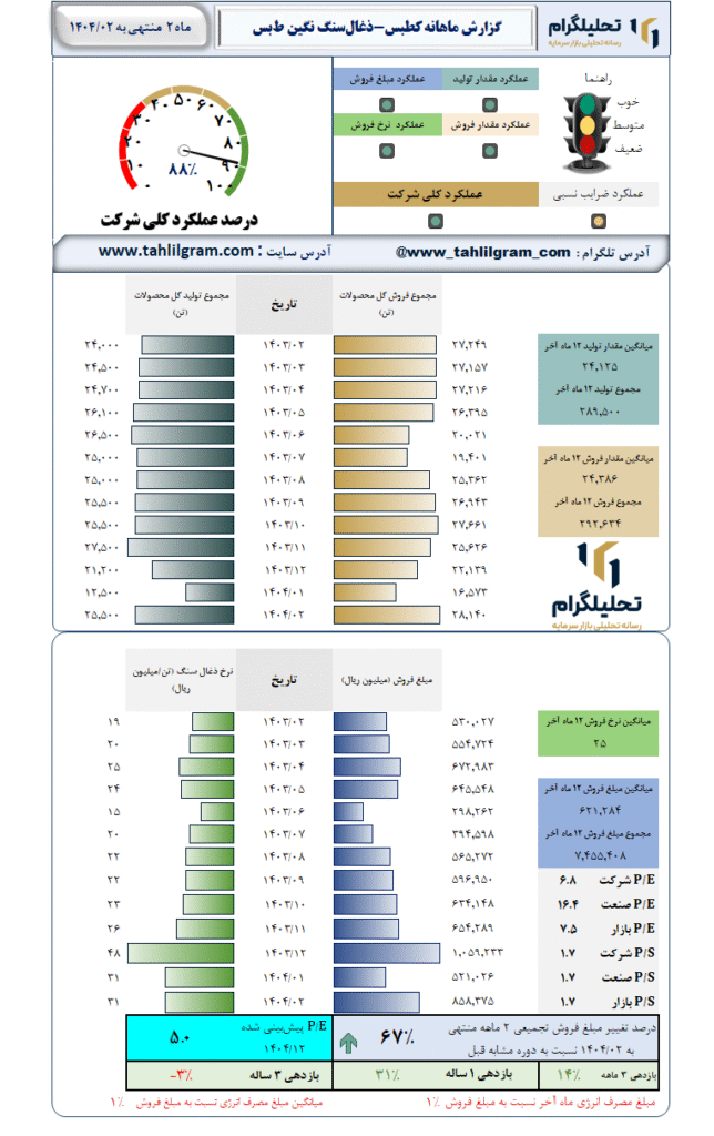 گزارش ماهانه منتهی به 1404/02 کطبس-ذغالسنگ نگین طبس