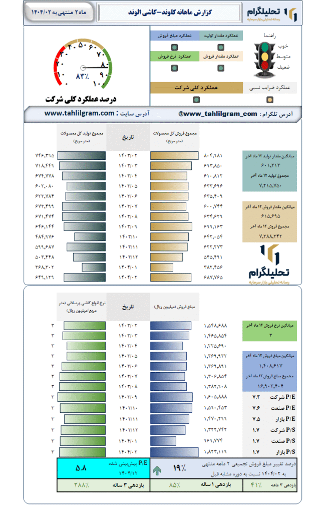 گزارش ماهانه منتهی به 1404/02 کلوند-کاشی الوند