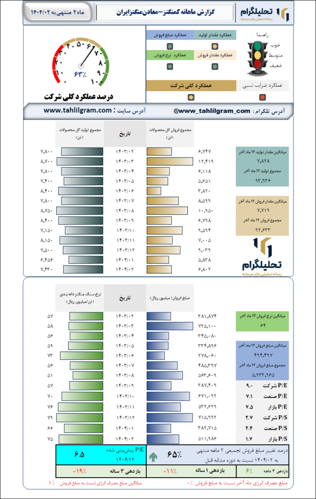 گزارش ماهانه منتهی به 1404/02 کمنگنز-معادنمنگنزایران
