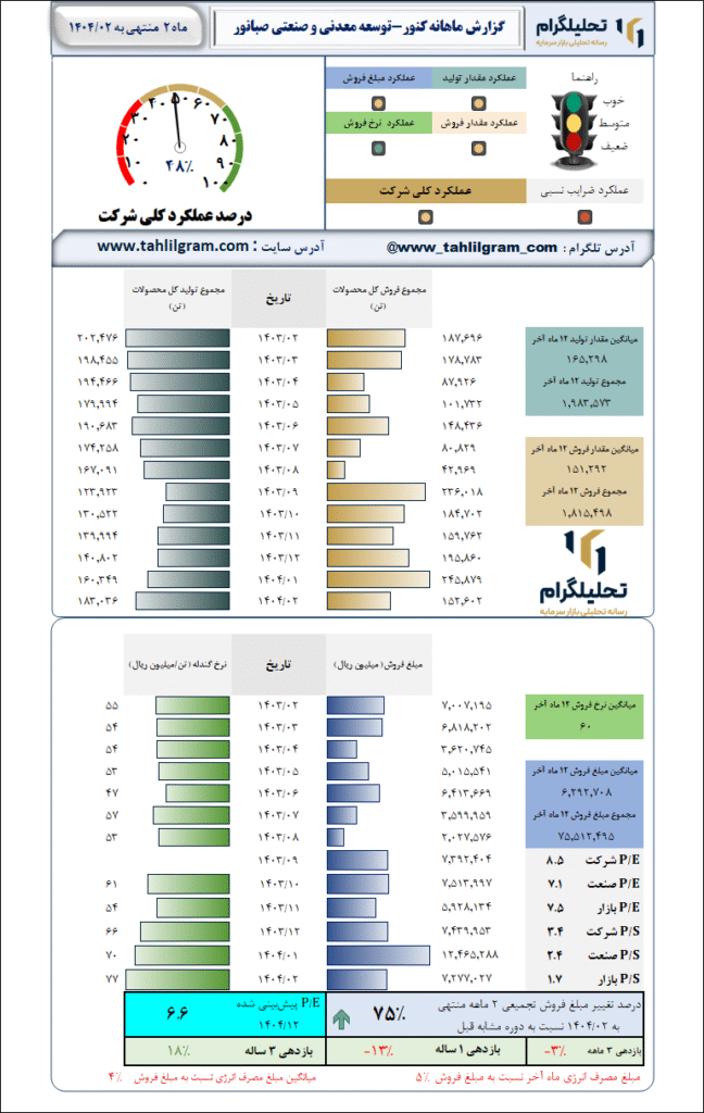 گزارش ماهانه منتهی به 1404/02 کنور-توسعه معدنی و صنعتی صبانور