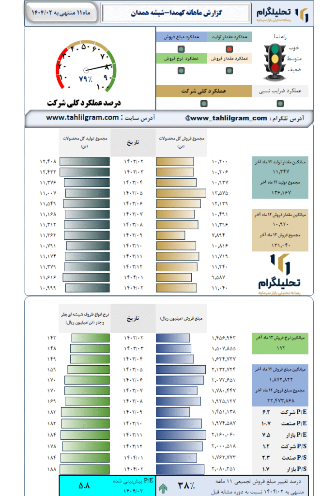 گزارش ماهانه منتهی به 1404/02 کهمدا-شیشه همدان