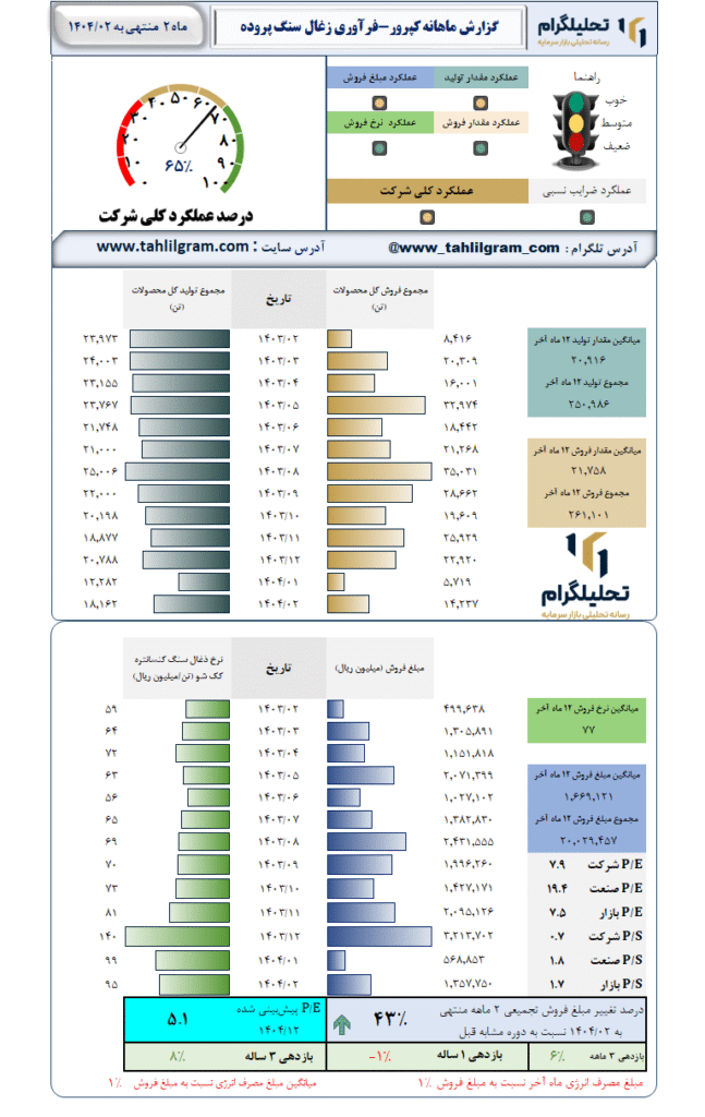 گزارش ماهانه منتهی به 1404/02 کپرور-فرآوری زغال سنگ پروده طبس