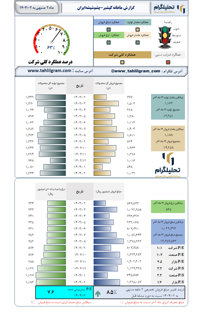 گزارش ماهانه منتهی به 1404/02 کپشیر-پشمشیشهایران