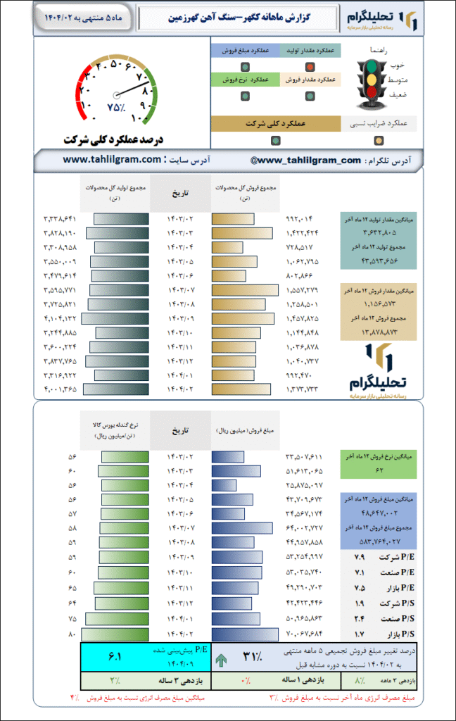 گزارش ماهانه منتهی به 1404/02 کگهر-سنگ آهن گهرزمین