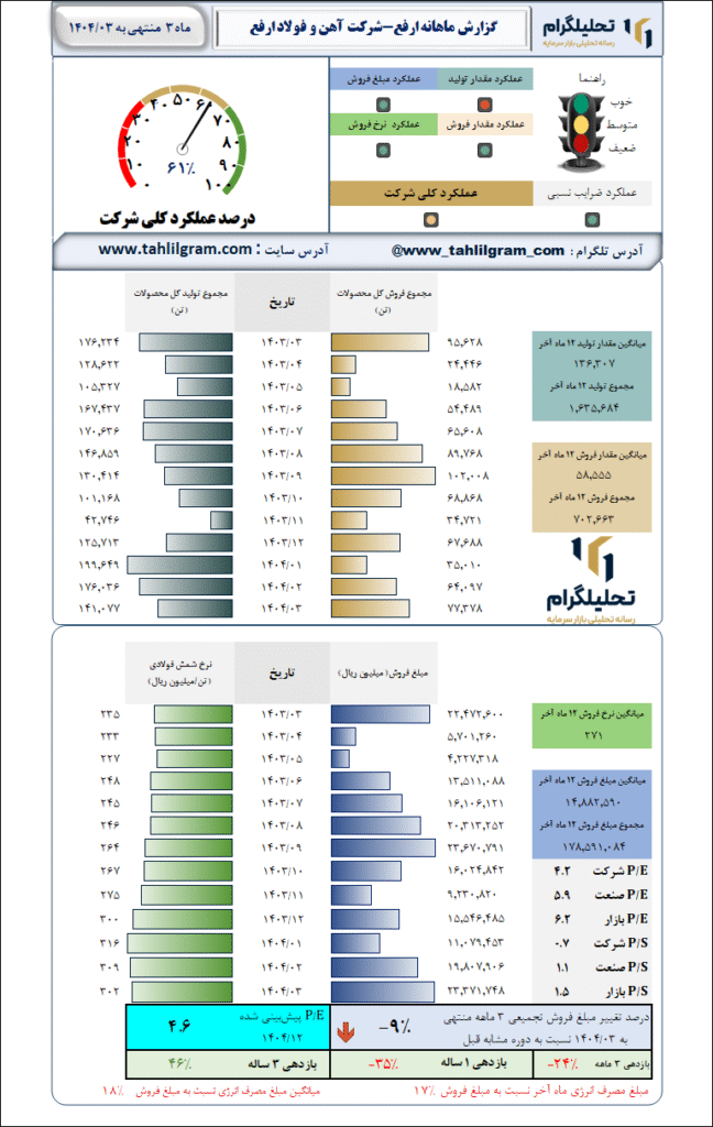 گزارش ماهانه منتهی به 1404/03 ارفع-شرکت آهن و فولاد ارفع