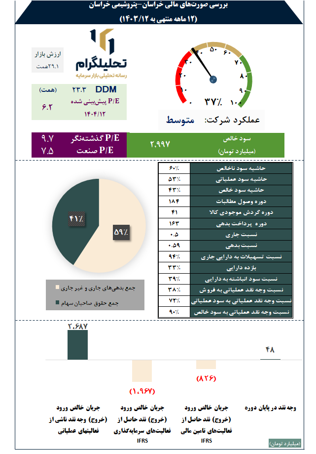 بررسی صورتهای مالی خراسان-پتروشیمی خراسان