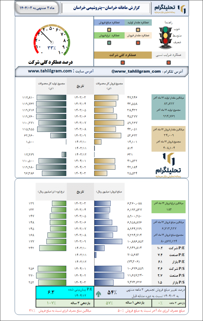 گزارش ماهانه منتهی به 1404/03 خراسان-پتروشیمی خراسان
