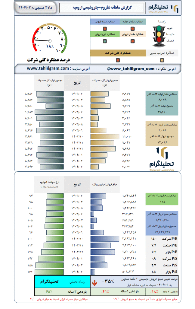 گزارش ماهانه منتهی به 1404/03 شاروم-پتروشیمی ارومیه