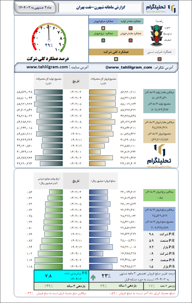 گزارش ماهانه منتهی به 1404/03 شبهرن-نفت بهران