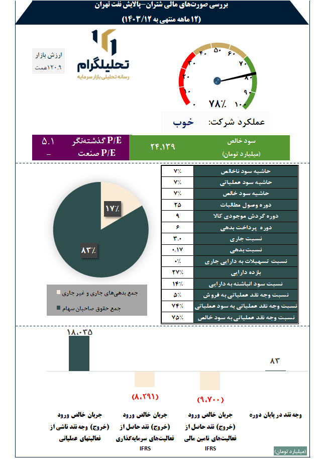 بررسی صورتهای مالی شتران-پالایش نفت تهران